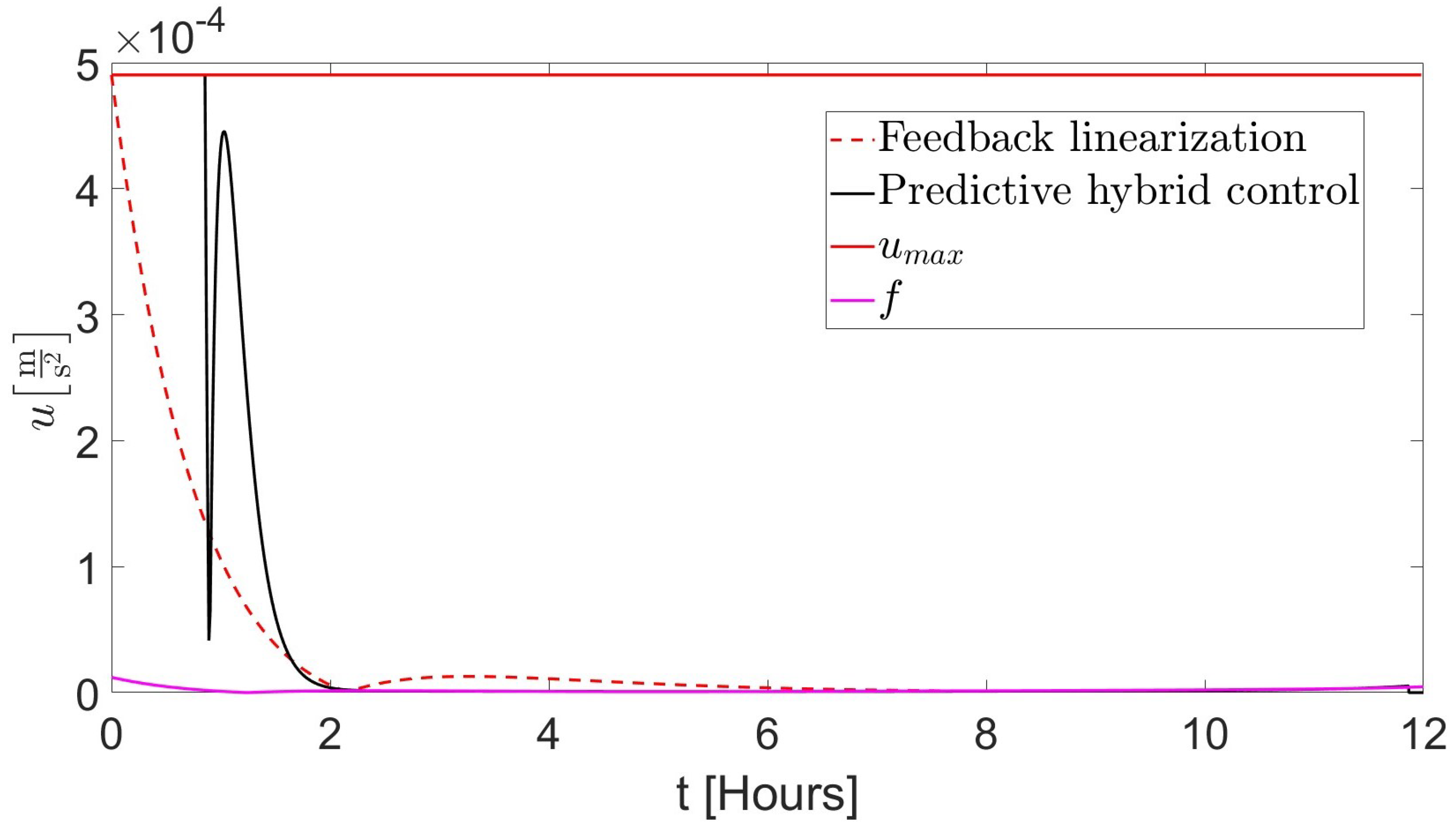 Dynamics 04 00032 g006