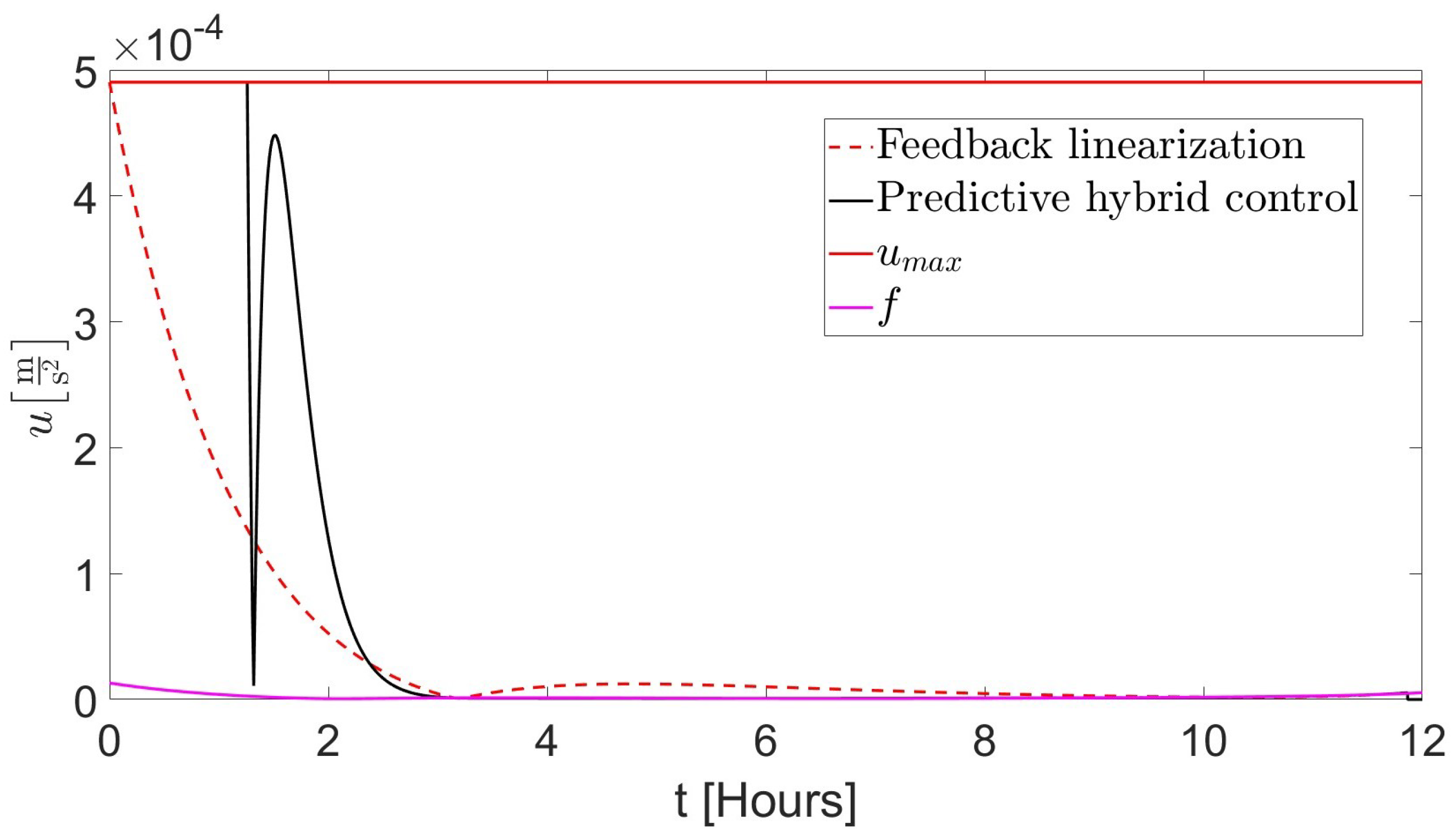 Dynamics 04 00032 g014