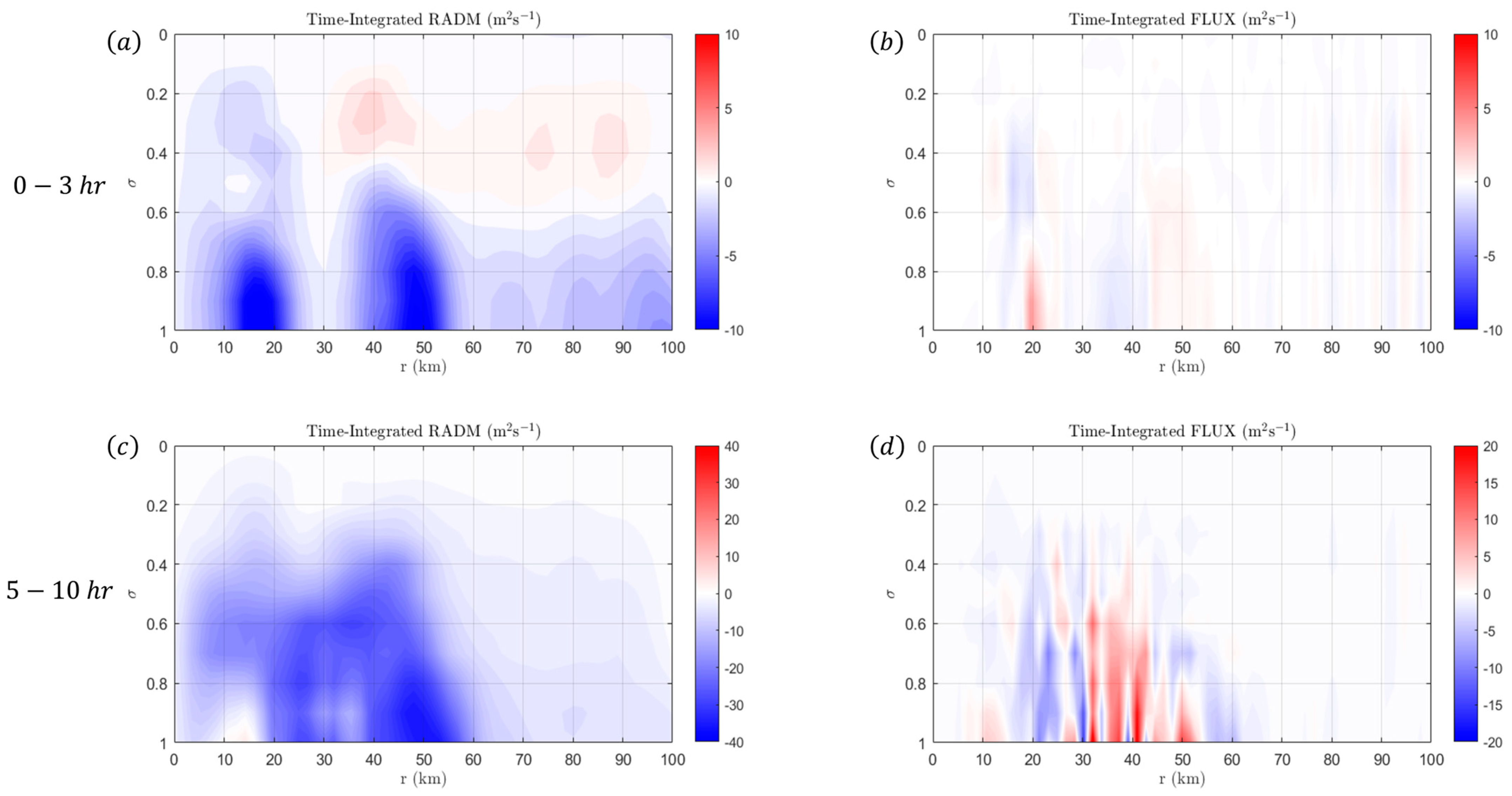 Dynamics 04 00035 g015