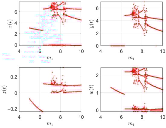Dynamics 05 00047 g018