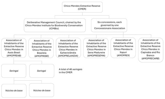 Governance structure of the Chico Mendes Extractive Reserve, Acre, Brazil. Portuguese acronyms and terms are in italics.