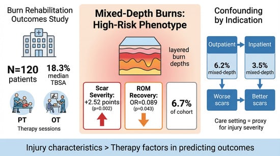 STROBE flow diagram of participant selection. The diagram shows the derivation of the final analytic sample (n = 120) from the Burn Rehabilitation Registry. Due to missing data for outcomes and covariates, multivariable models were conducted on complete-case samples, resulting in analytic sample sizes ranging from n = 70 to n = 92. The potential for selection bias due to missing data was formally assessed and is discussed in Section 2 (see also Supplementary Table S2).