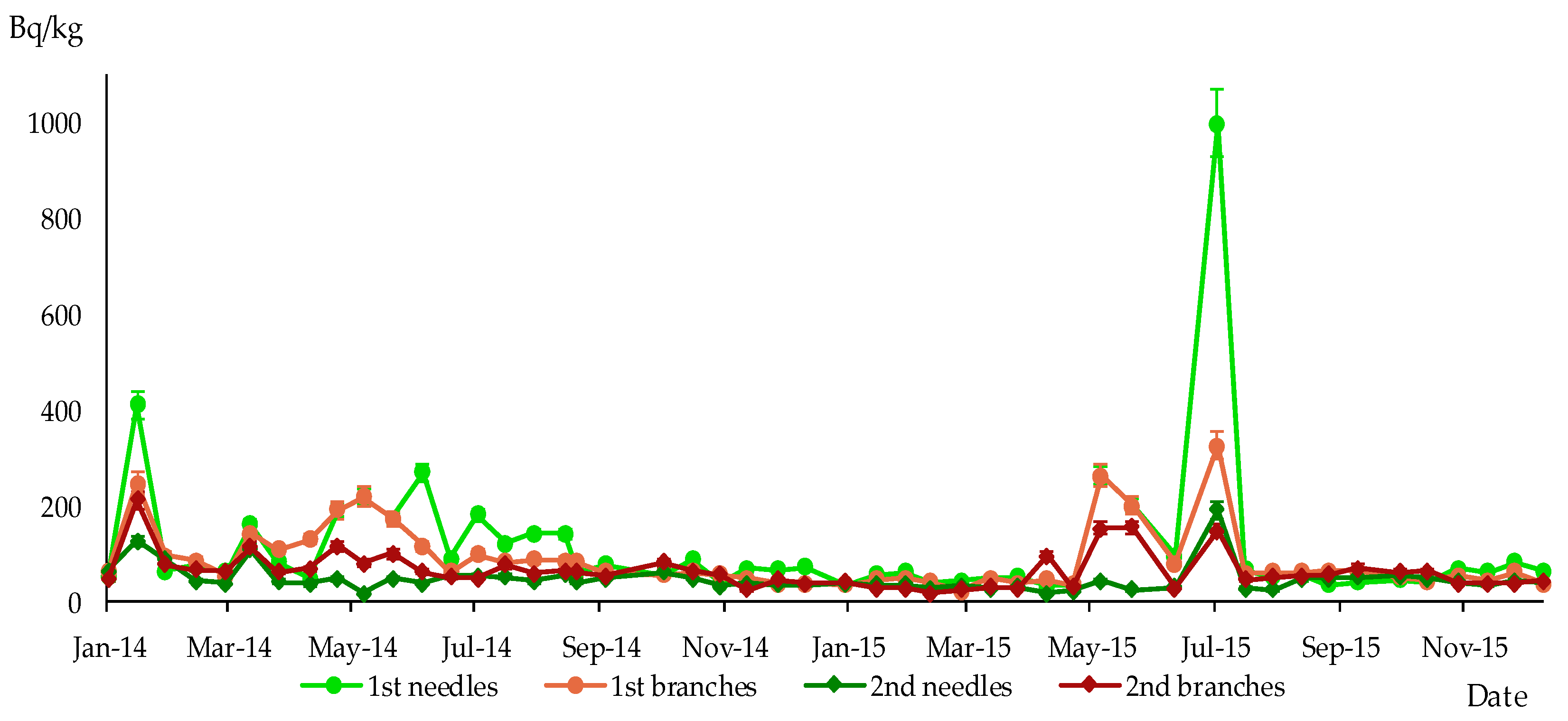Ecologies 04 00020 g005