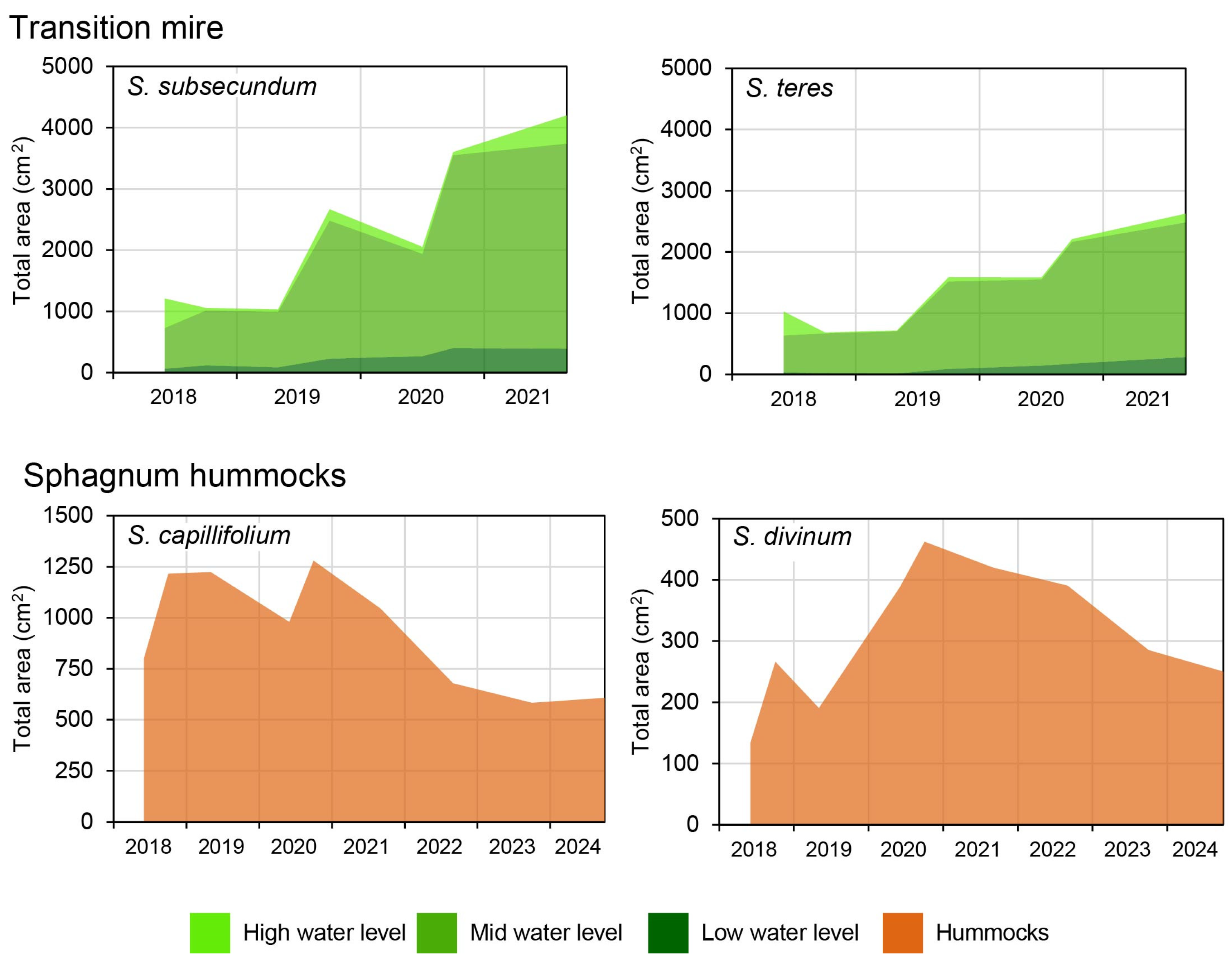 Ecologies 06 00067 g005
