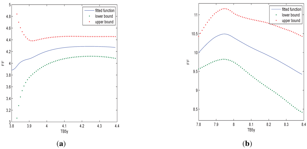 Econometrics 03 00265 g003 1024