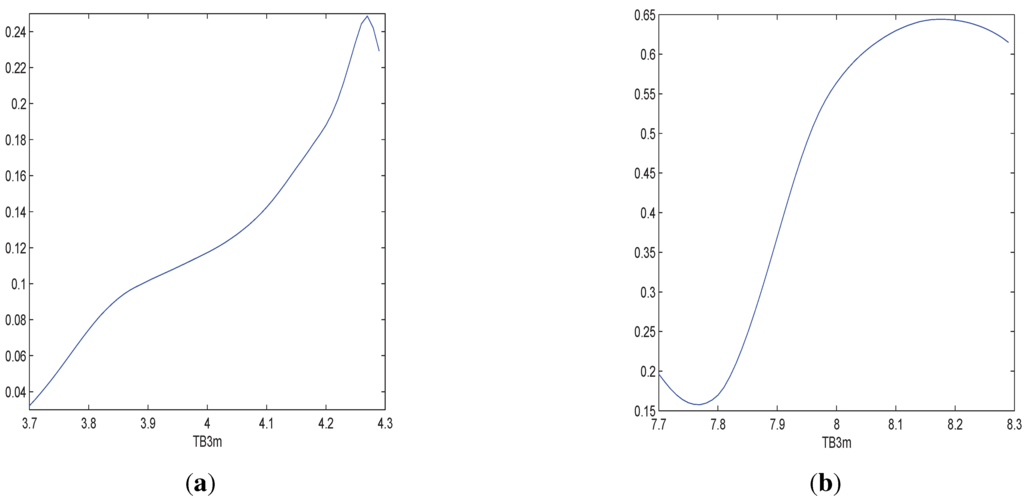 Econometrics 03 00265 g005 1024