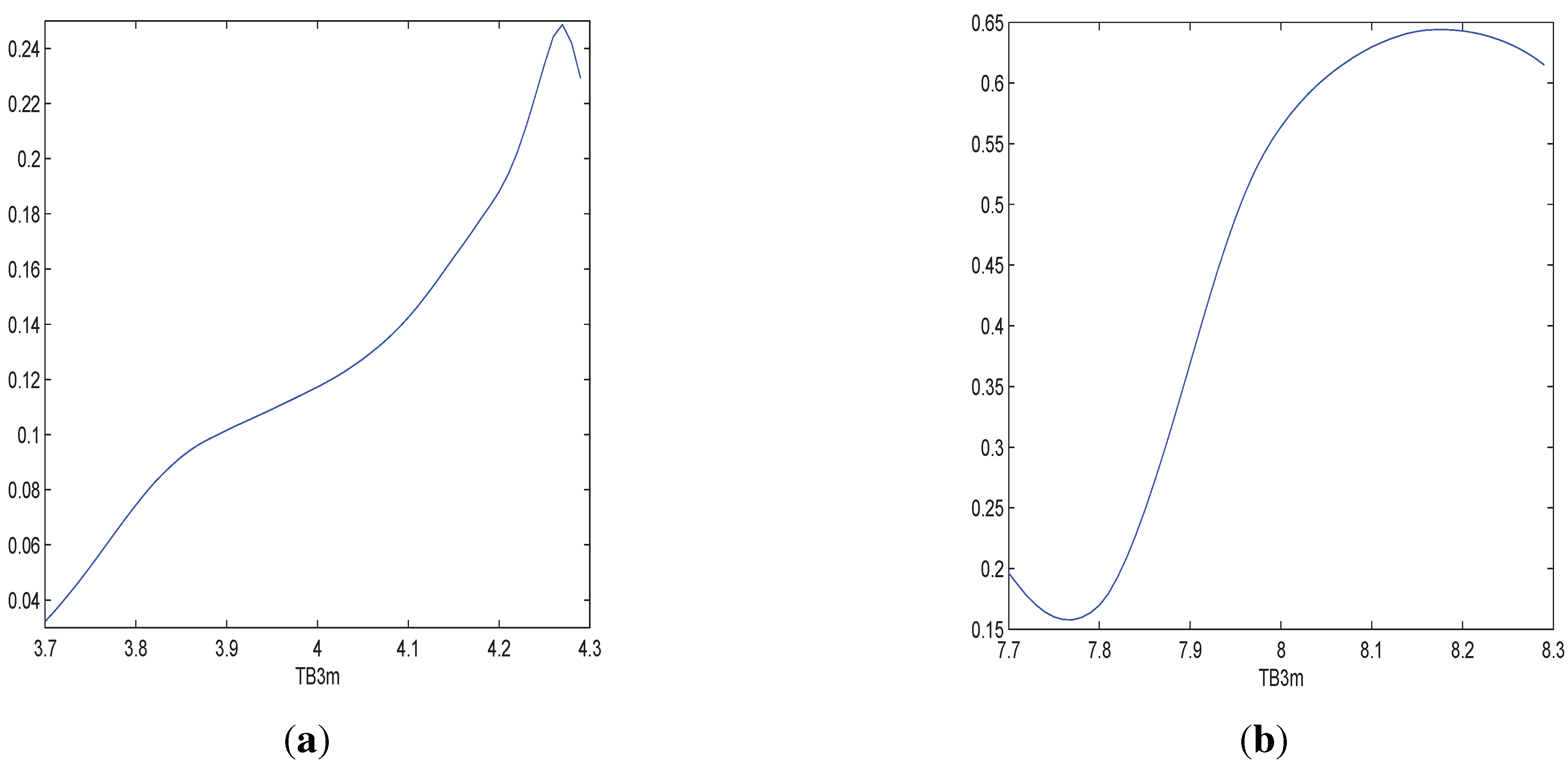 Econometrics 03 00265 g005
