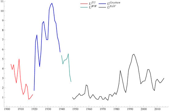 Econometrics 05 00006 g020 550
