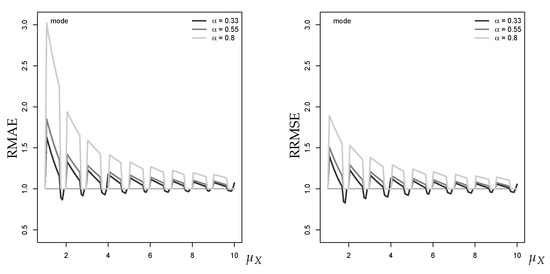 Econometrics 07 00030 g0a4 550