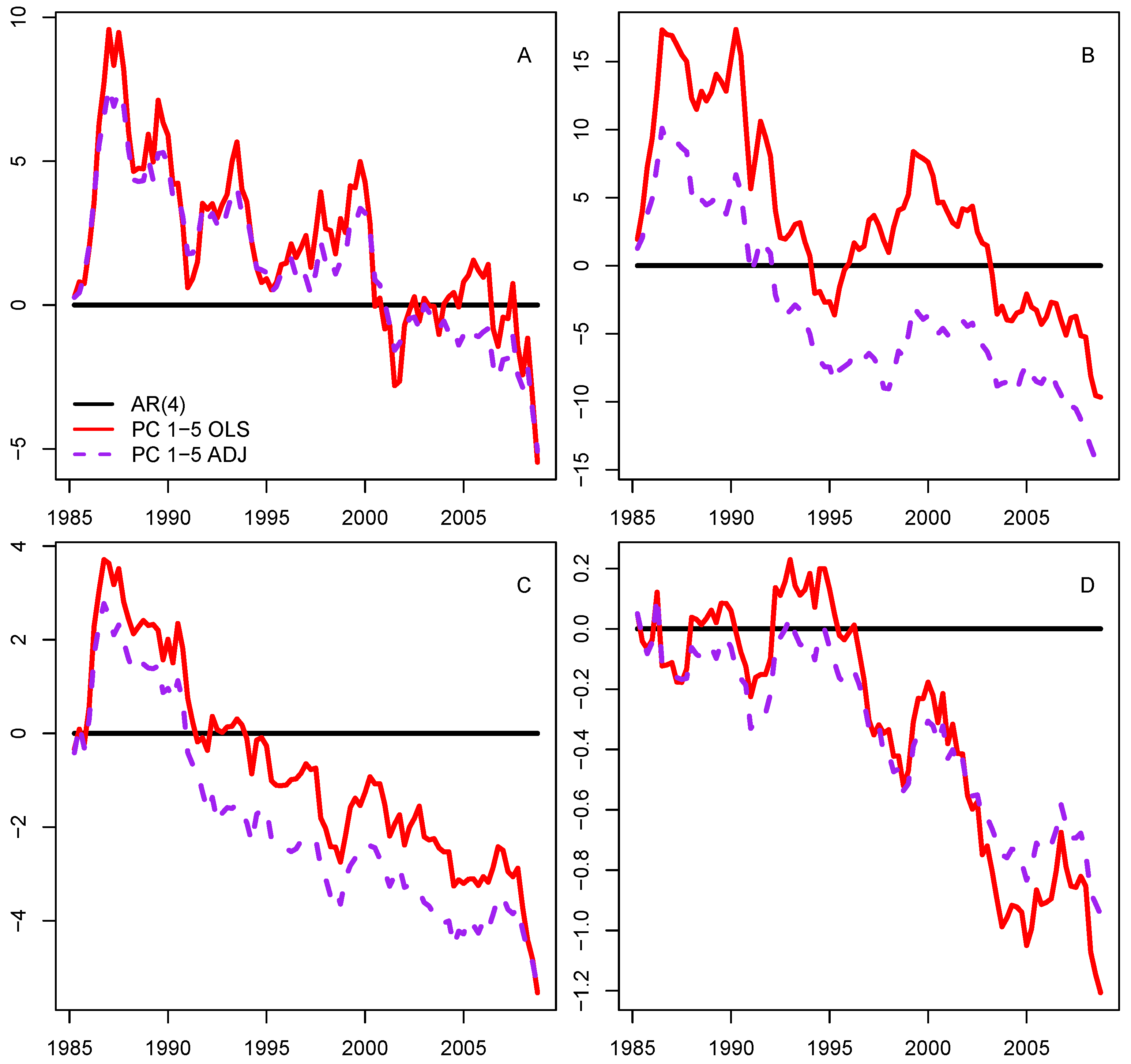 Econometrics 07 00046 g001