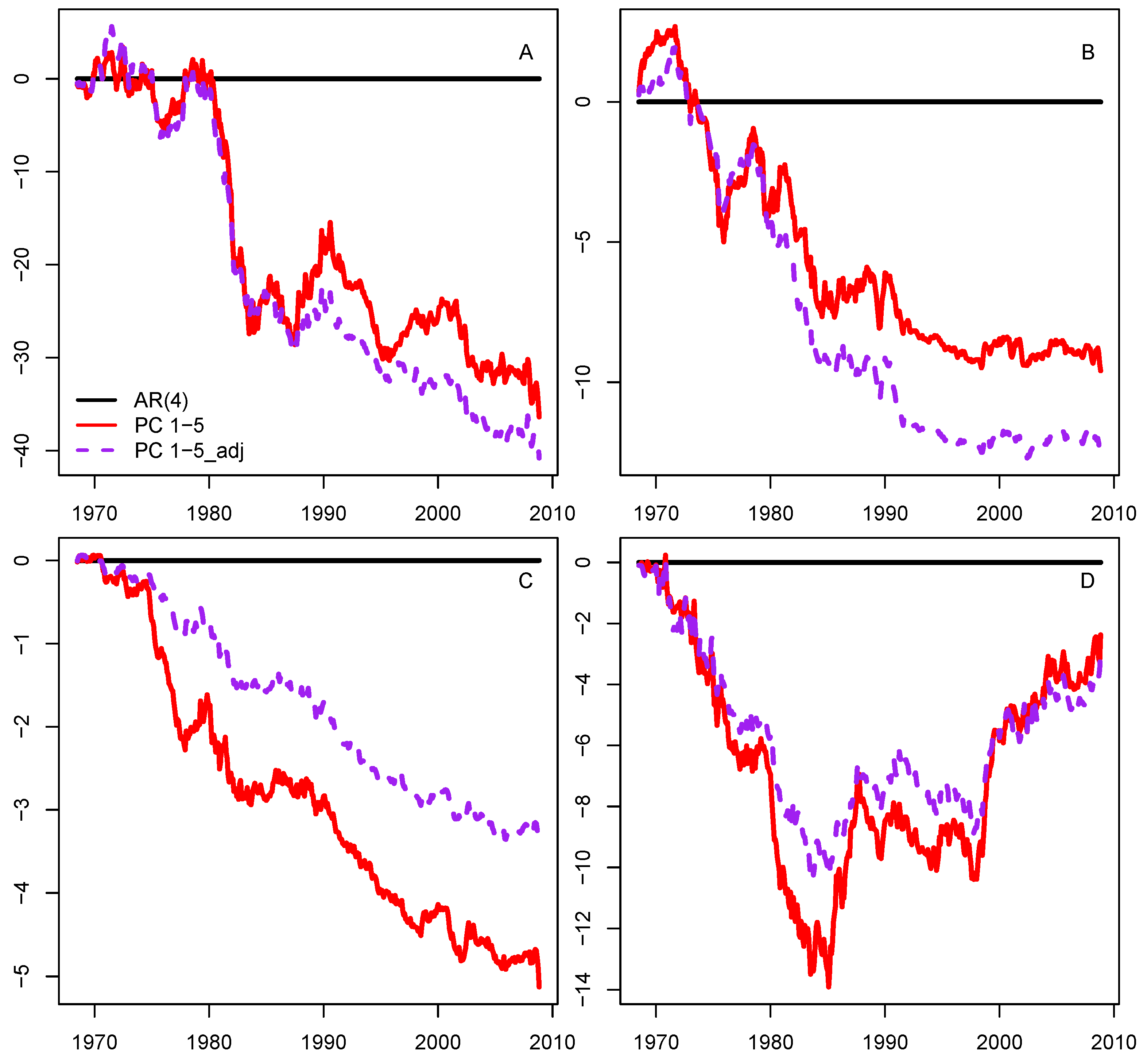 Econometrics 07 00046 g005