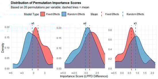 The variable ranking results from Bayesian fixed effects and Bayesian random effects for simulation 1.