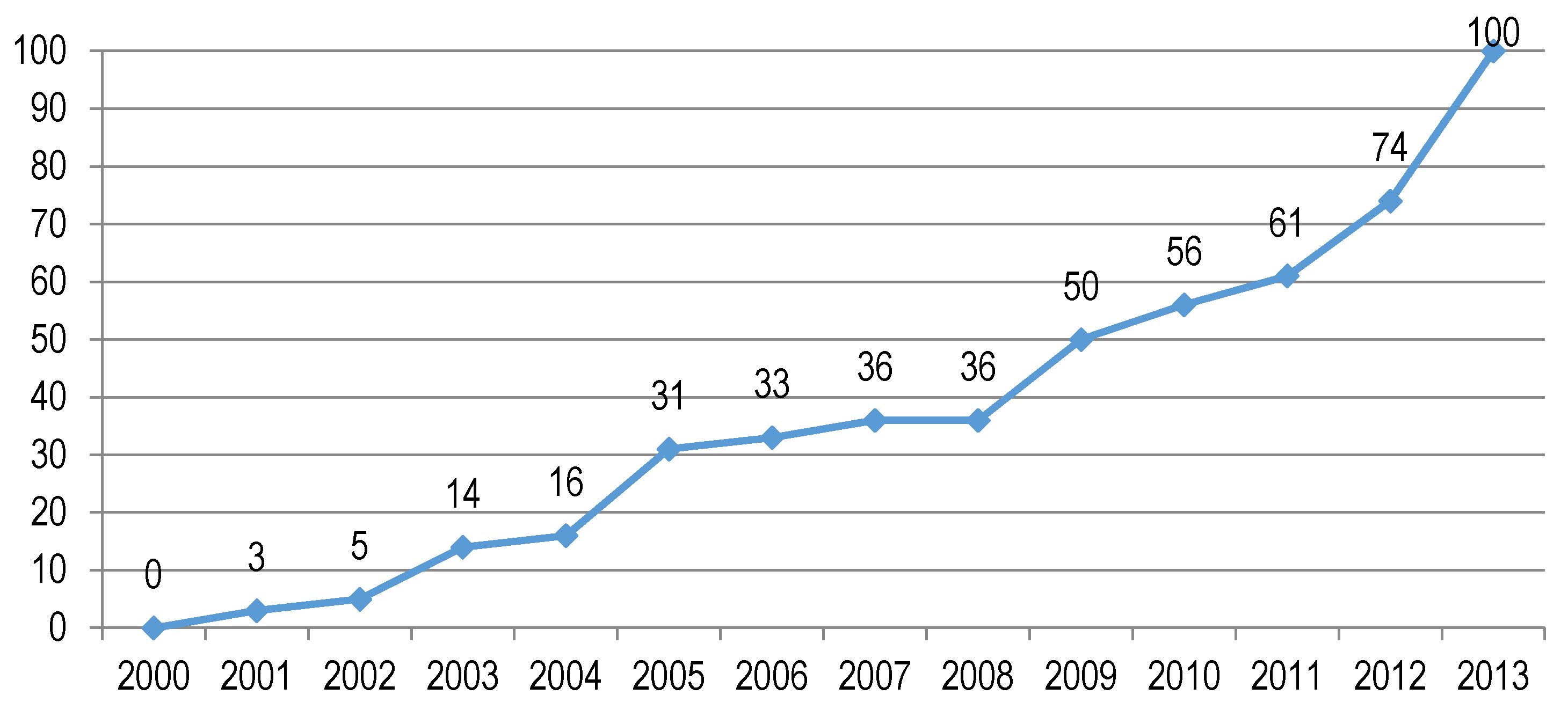 Economies 04 00013 g003