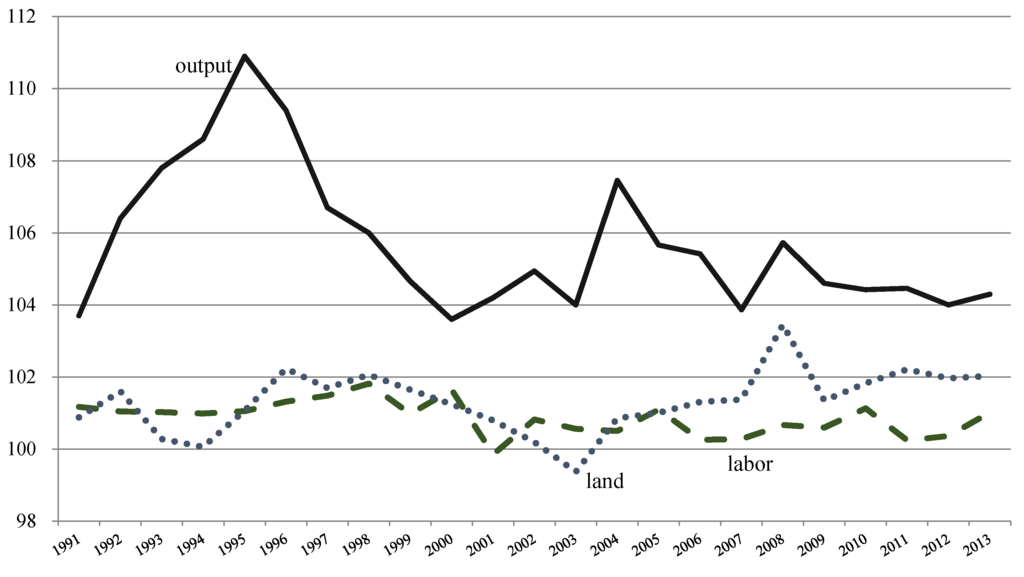 Economies 04 00013 g008 1024