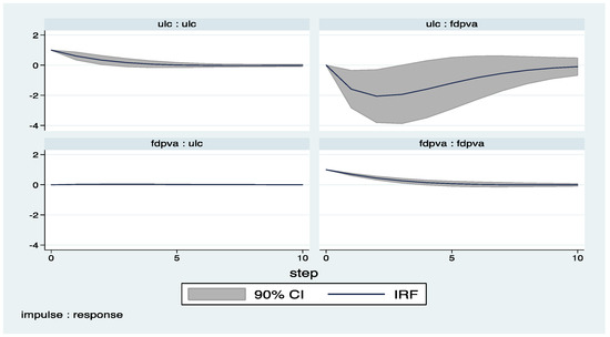 Economies 05 00036 g003 550