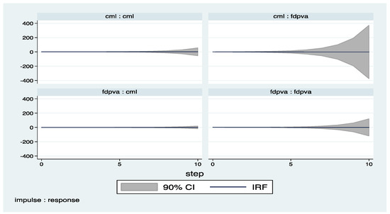 Economies 05 00036 g006 550