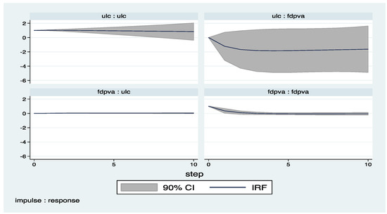 Economies 05 00036 g007 550