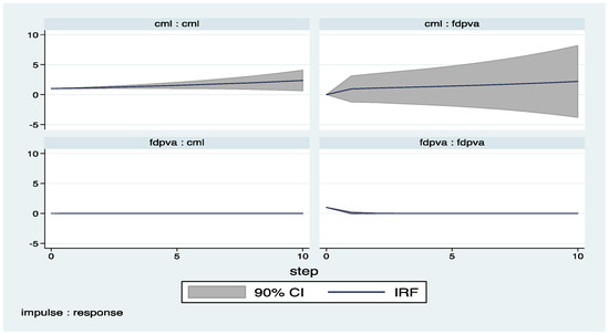Economies 05 00036 g008 550