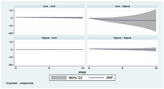 Economies 05 00036 g010 550