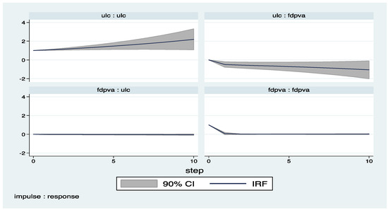 Economies 05 00036 g011 550
