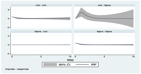 Economies 05 00036 g012 550