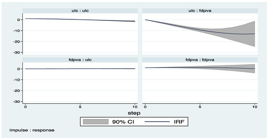 Economies 05 00036 g013 550