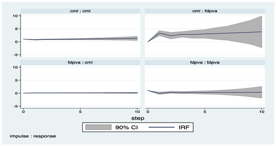 Economies 05 00036 g014 550