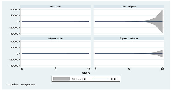 Economies 05 00036 g017 550