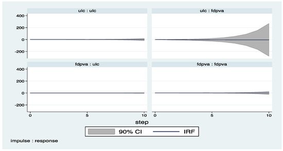 Economies 05 00036 g019 550