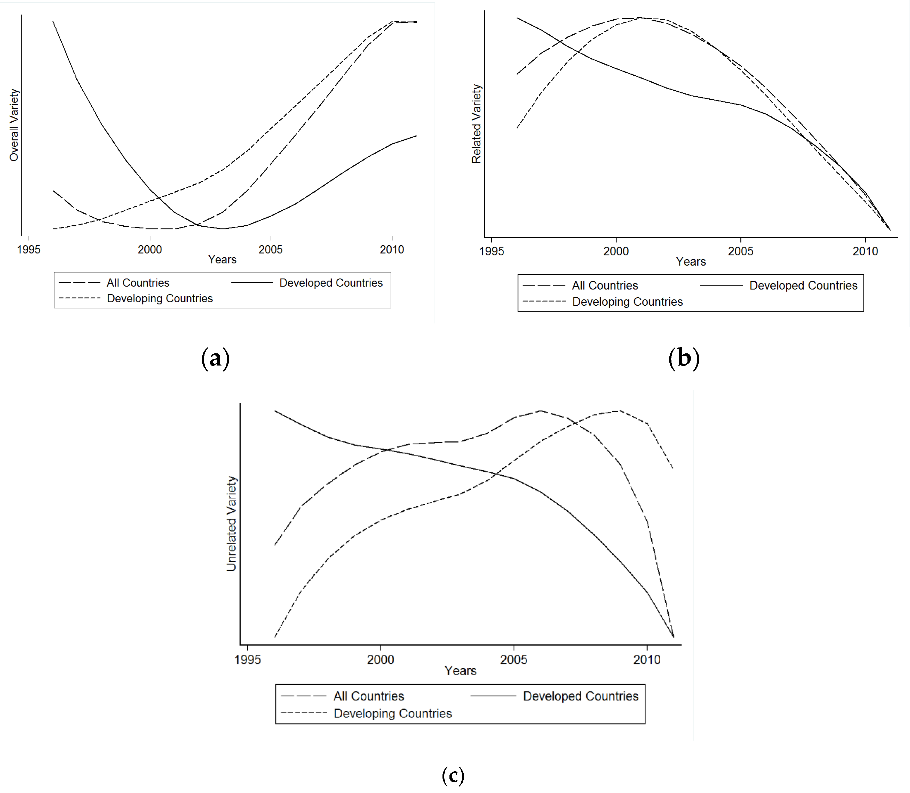 Economies 05 00050 g002 Economies 05 00050 g002