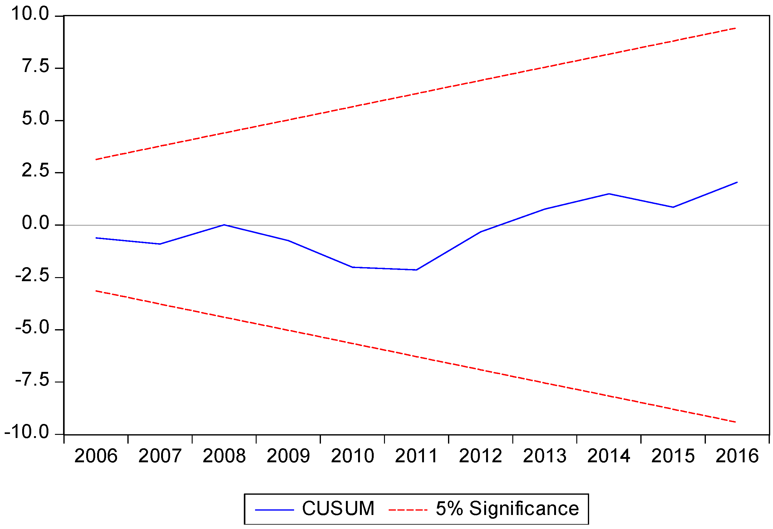 Economies 06 00010 g003
