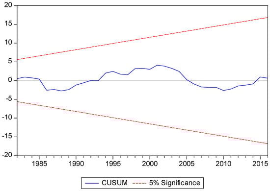 Economies 06 00052 g0a1