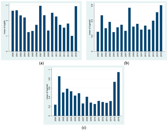 Economies 07 00038 g0a1 550