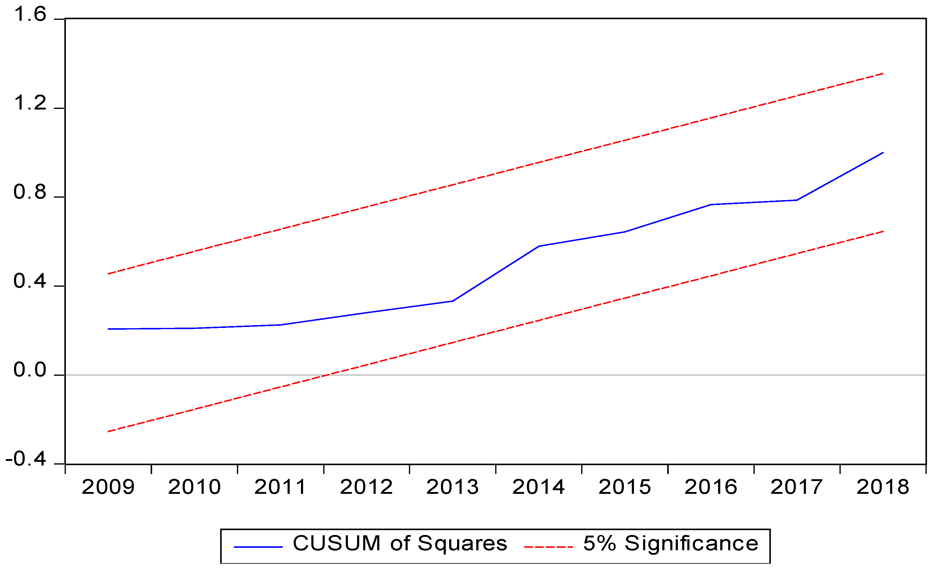 Economies 09 00174 g002 Economies 09 00174 g002