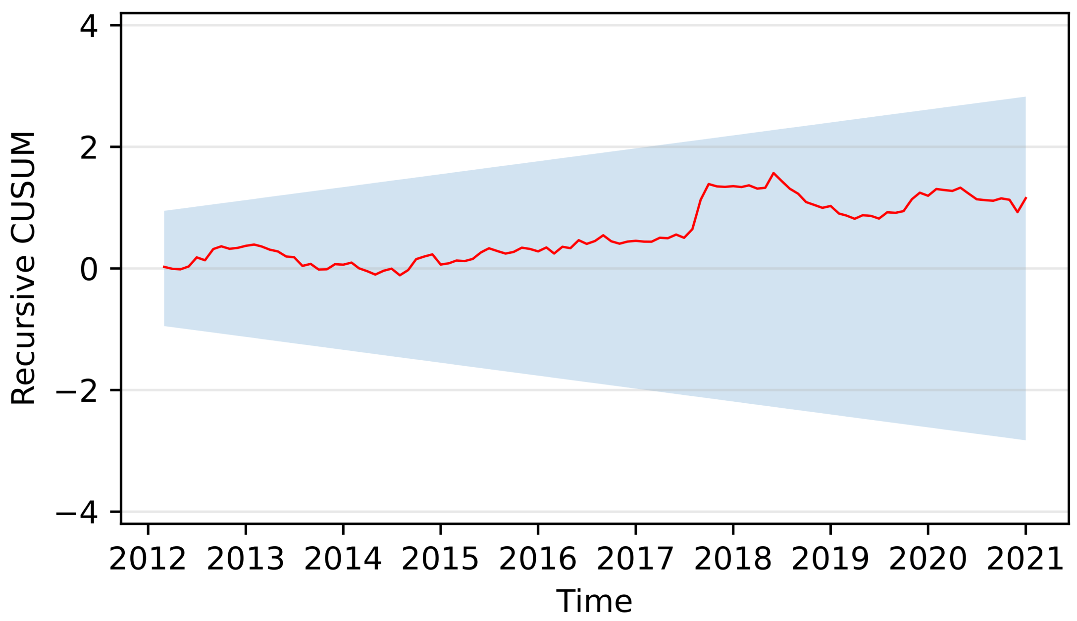 Economies 12 00046 g006 Economies 12 00046 g006