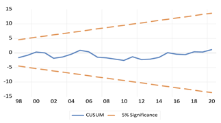 Economies 13 00029 i025 Economies 13 00029 i025
