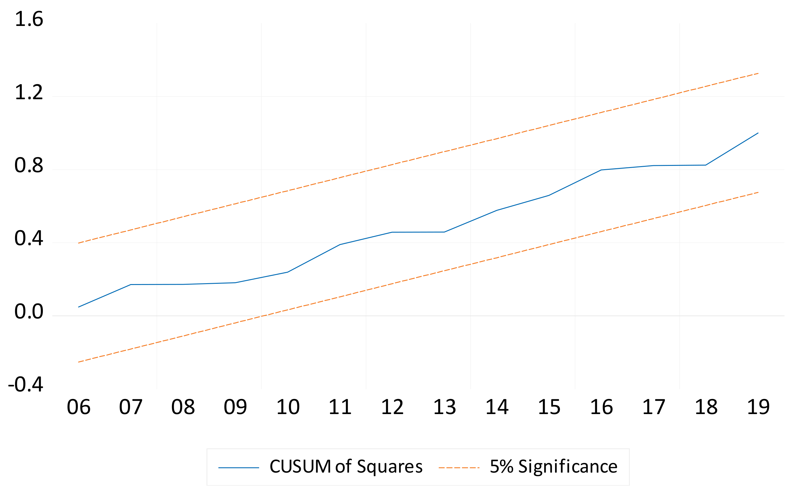 Economies 13 00127 g006