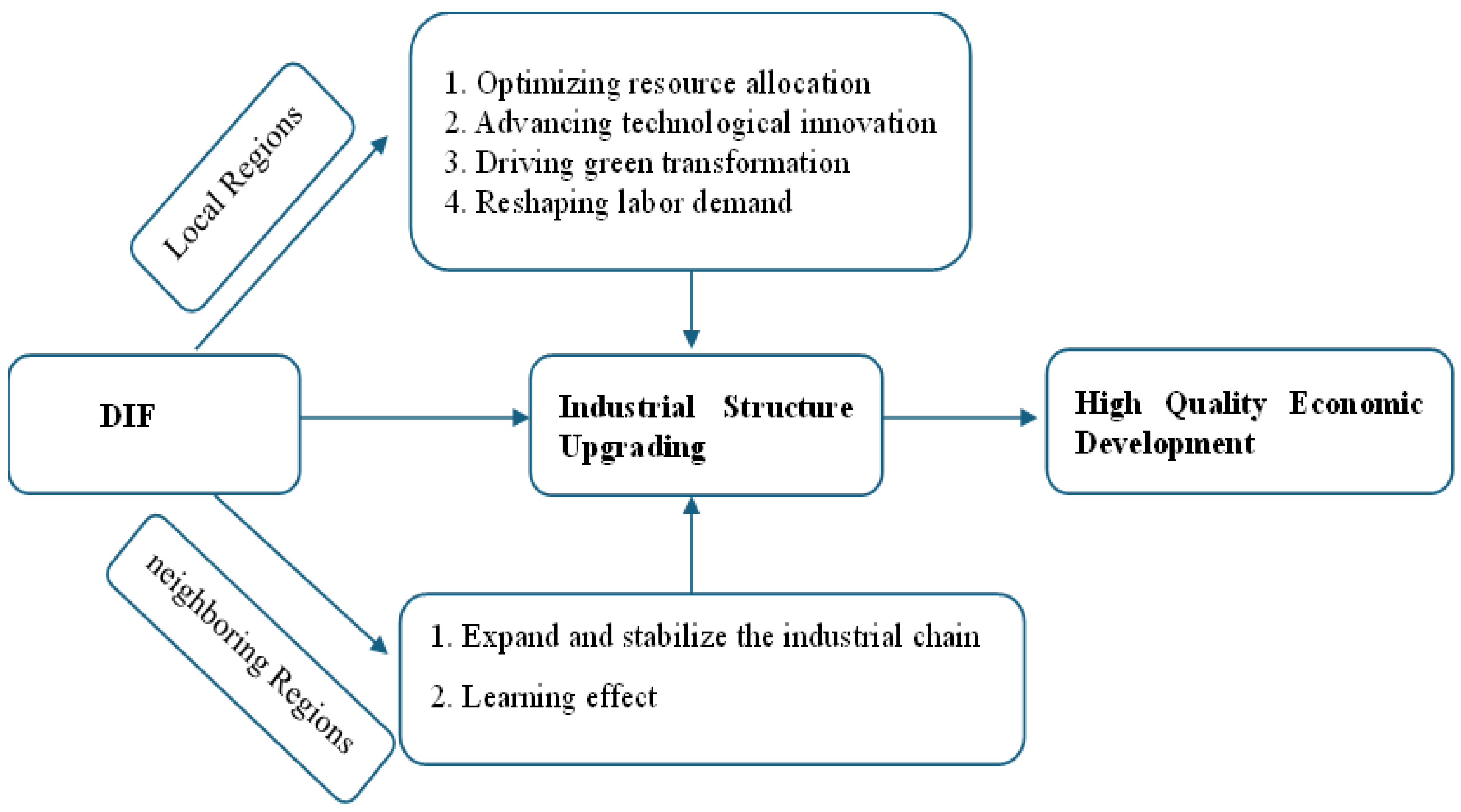 Economies 13 00212 g001