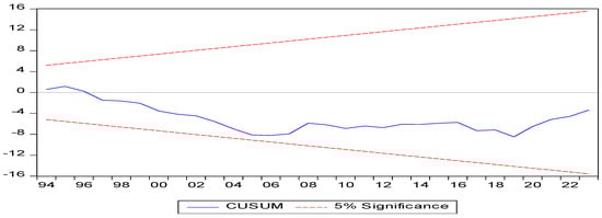 Economies 13 00216 g0a1