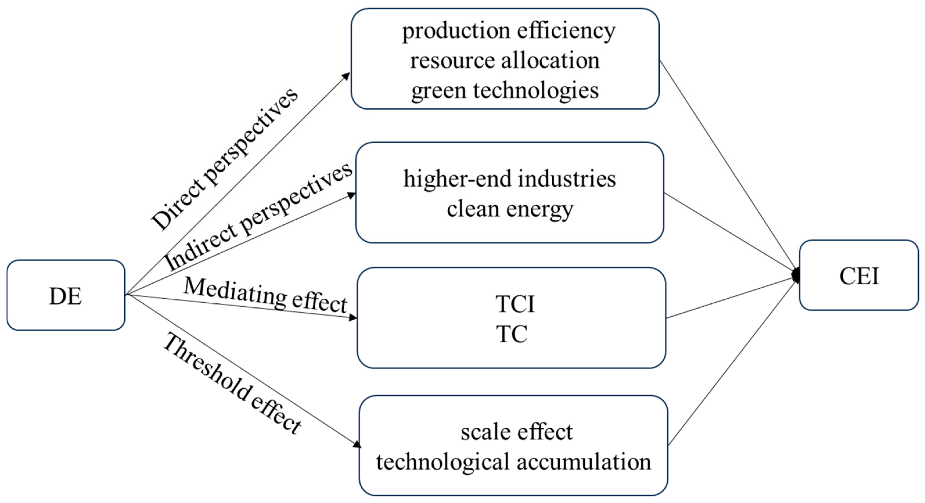 Economies 13 00263 g001 Economies 13 00263 g001