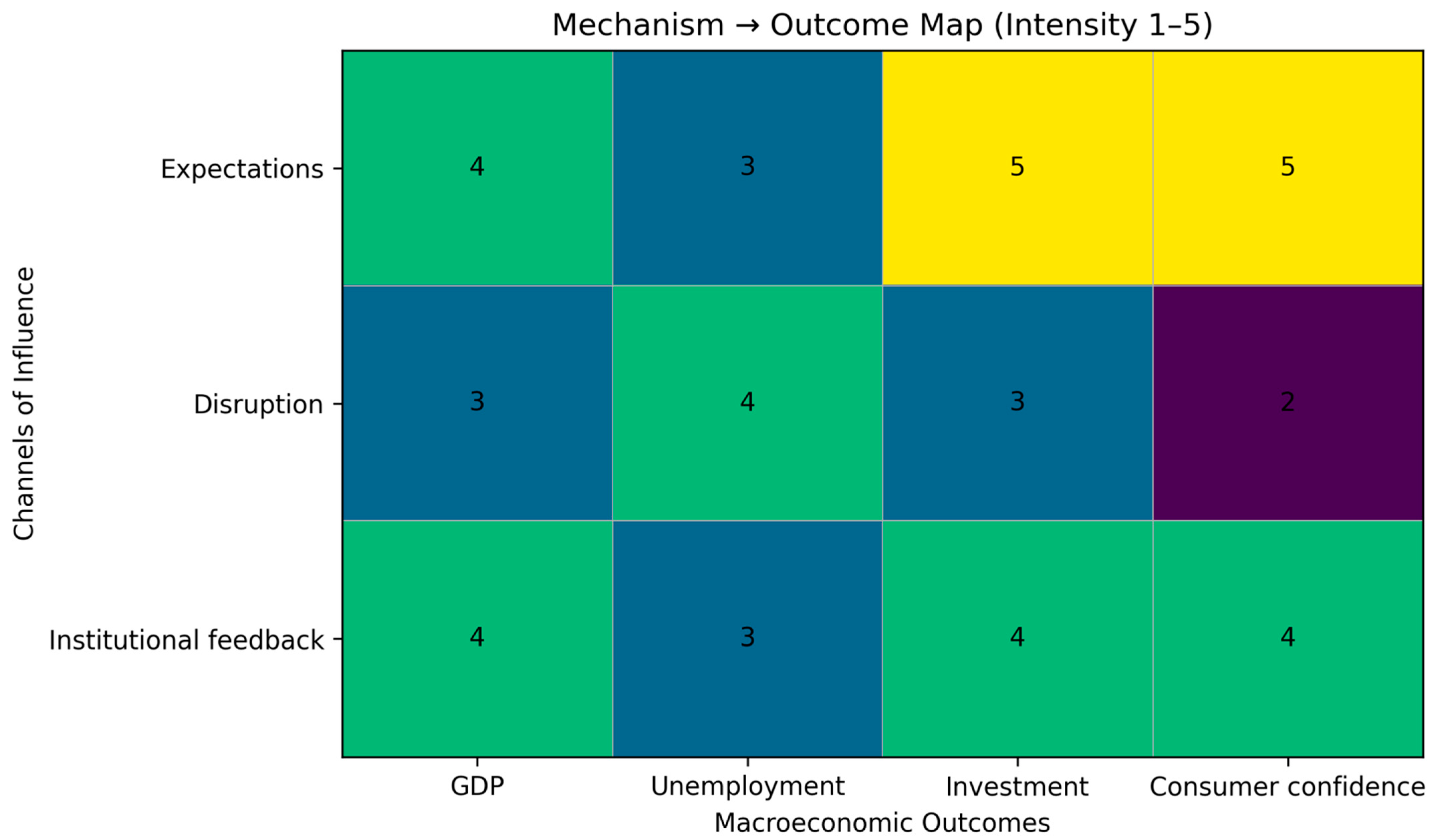 Economies 13 00269 g007