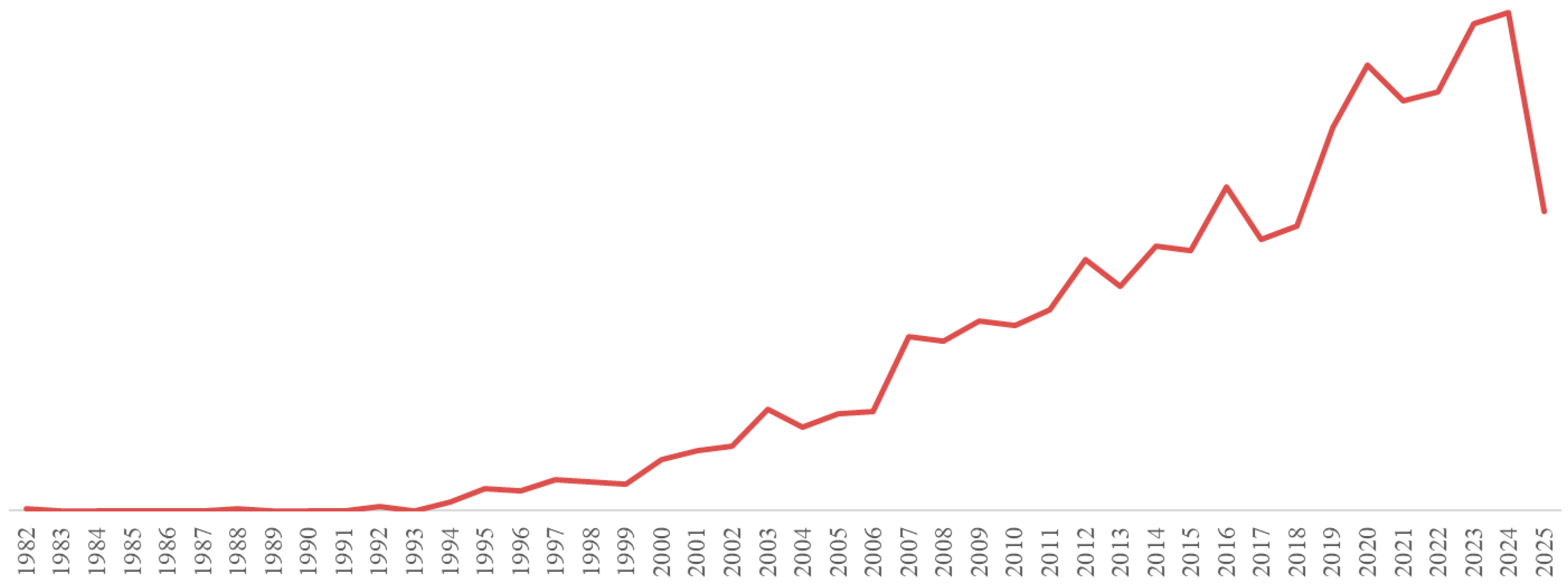 Economies 13 00289 g001