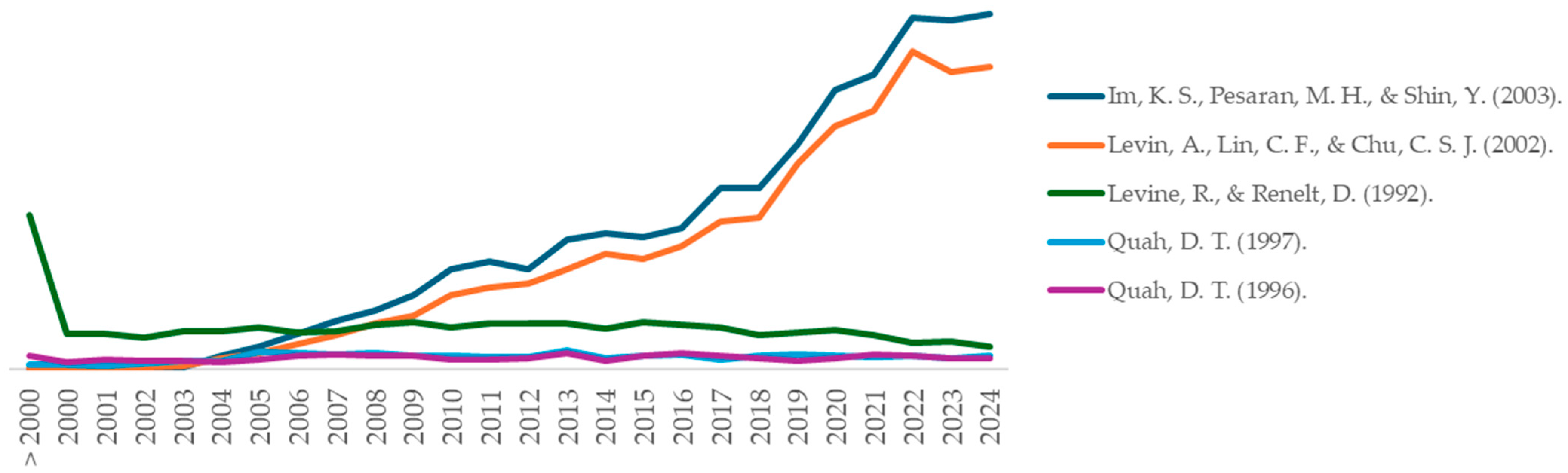 Economies 13 00289 g003