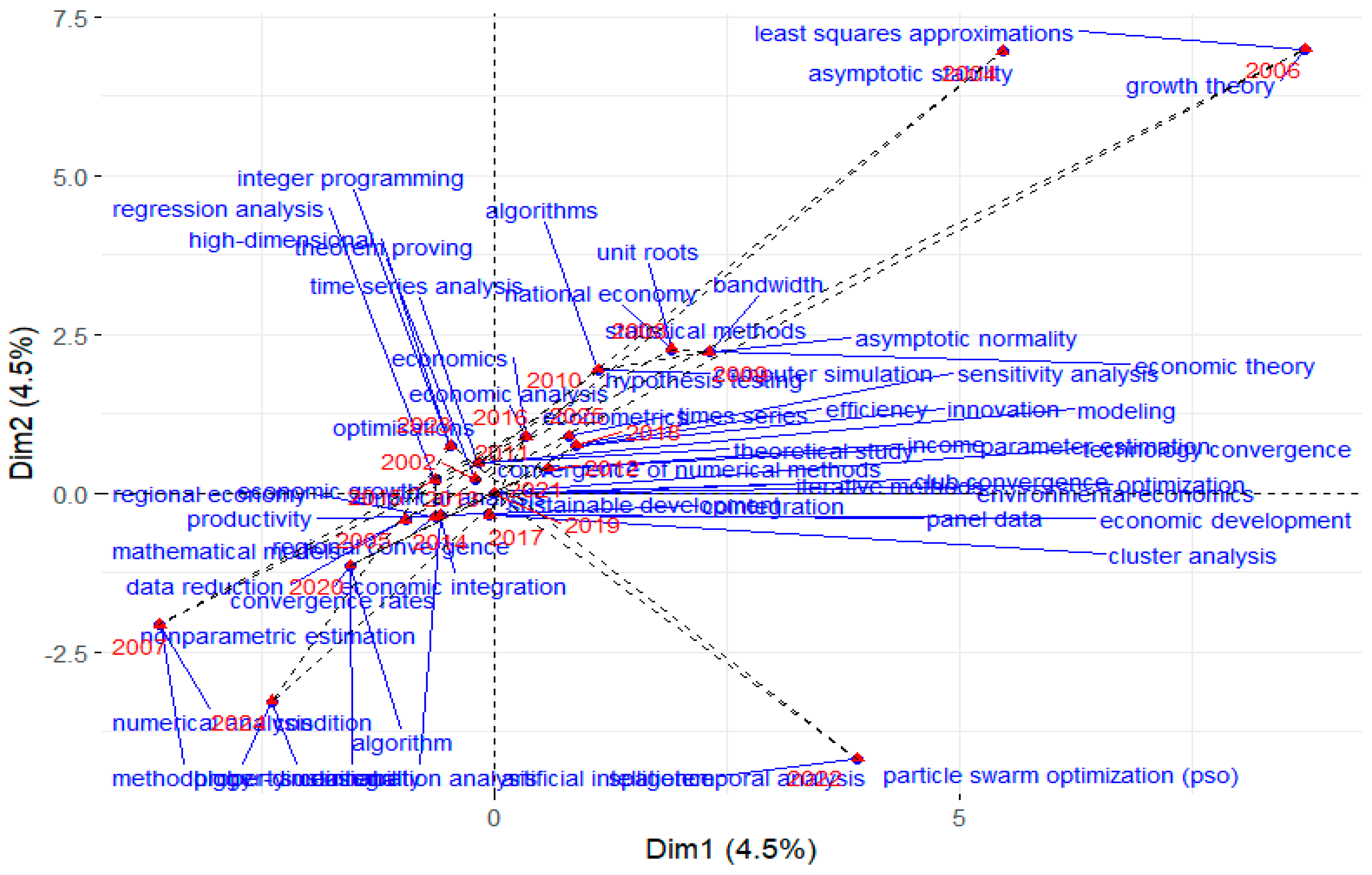 Economies 13 00289 g006