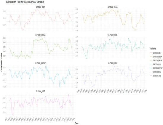 Dynamic correlation between the U.S. and selected emerging stock market returns.