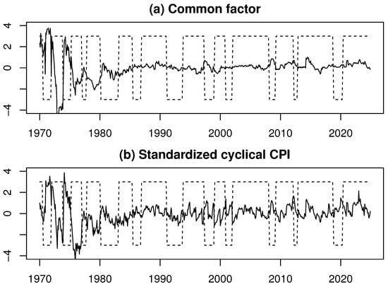 Estimated common factor (a) and standardized cyclical component of the overall CPI (b). Shaded areas correspond to the Japanese business cycle dates by the Economic and Social Research Institute, which is a think tank within the Cabinet Office of the Japanese government.