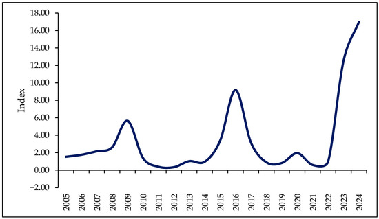 Domestic Economic Policy Uncertainty (2005–2024). Source: Author’s Computation.