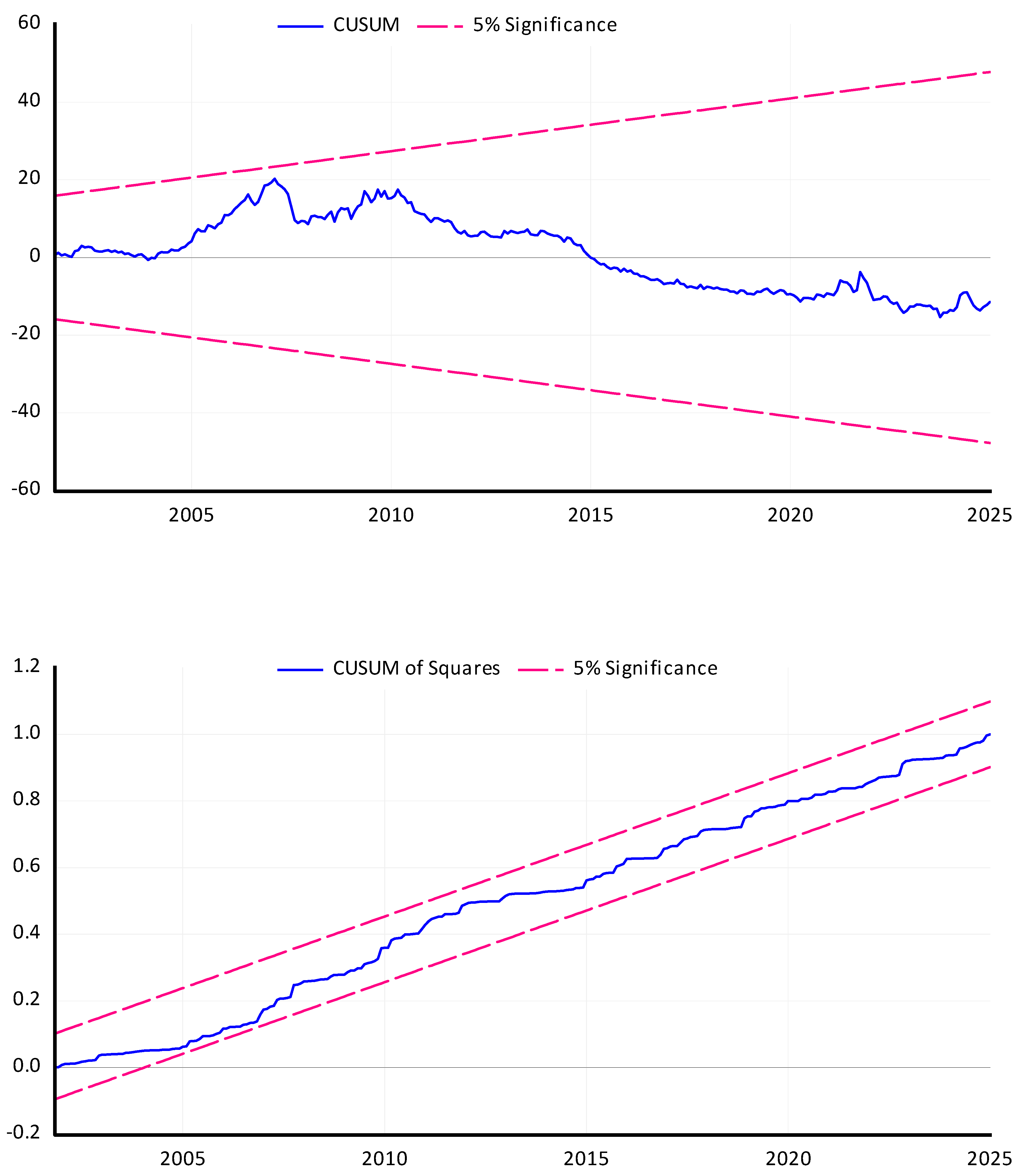 Economies 14 00210 g005 Economies 14 00210 g005