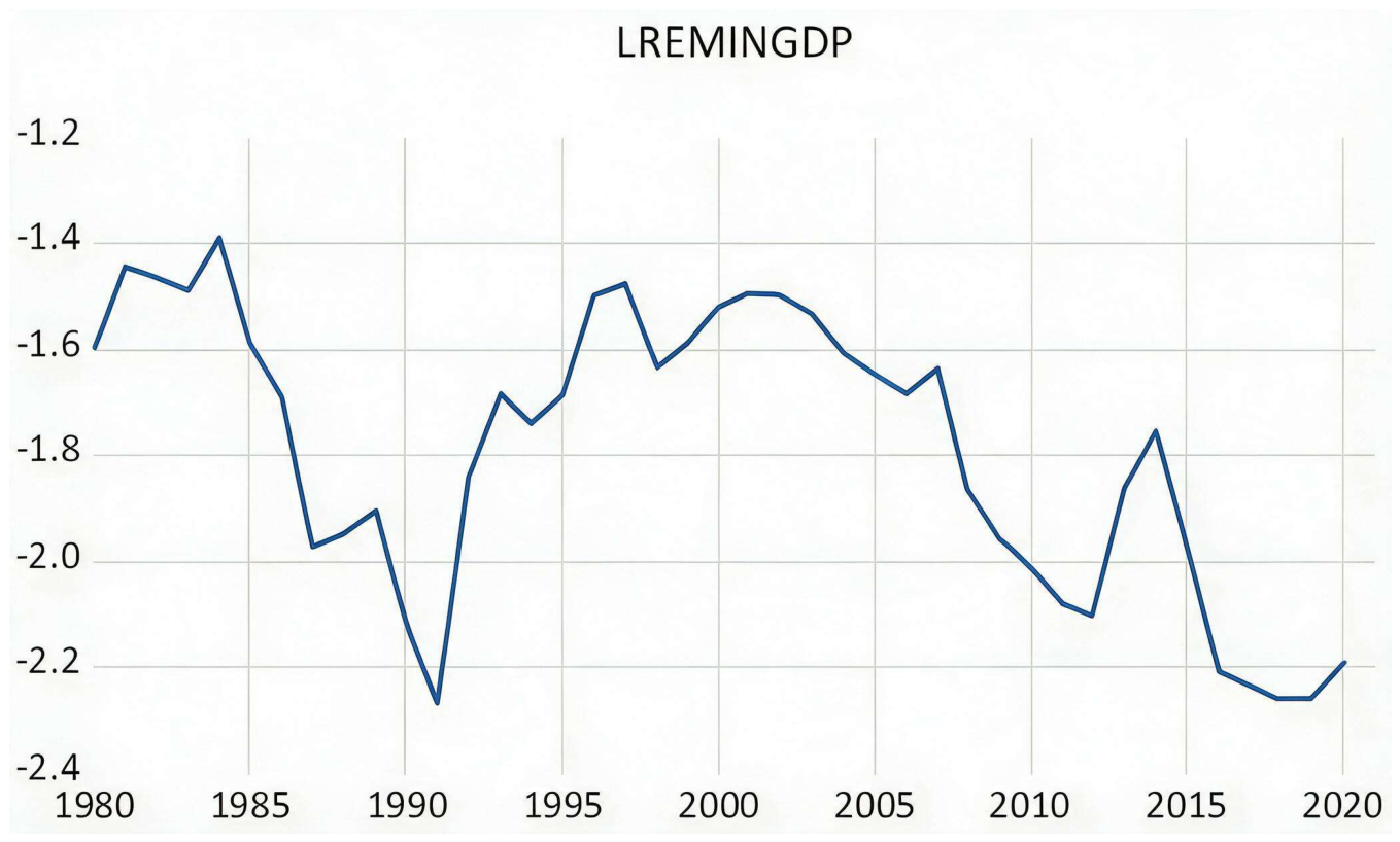 Economies 14 00476 g002 Economies 14 00476 g002