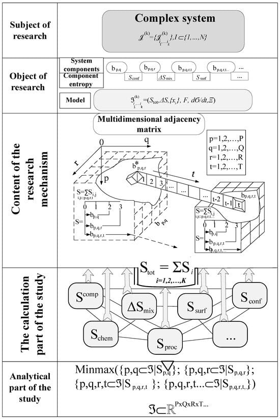 Model of a multicomponent complex system based on an entropy-structured multidimensional adjacency matrix.